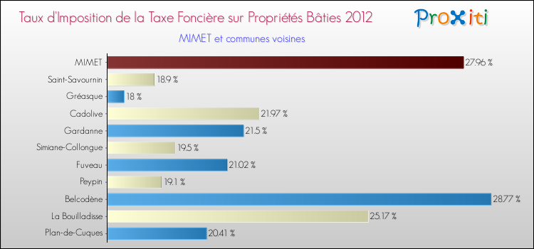 Taux d'imposition de la taxe foncière sur le bati 2012 pour MIMET et les communes proches Comparaison des taux d'imposition de la taxe foncière sur le bati 2012 pour MIMET et les communes voisines