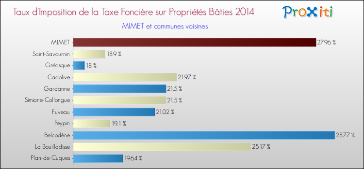 Taux d'imposition de la taxe foncière sur le bati 2014 pour MIMET et les communes proches Comparaison des taux d'imposition de la taxe foncière sur le bati 2014 pour MIMET et les communes voisines