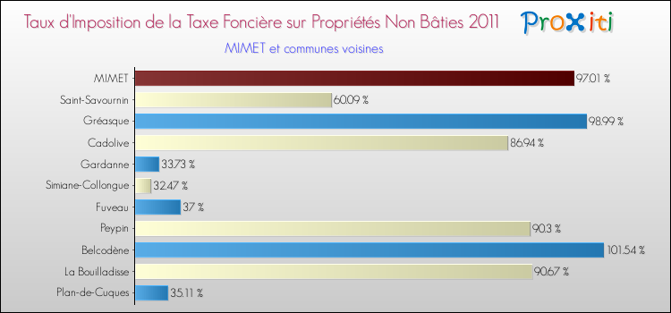 Taux d'imposition de la taxe foncière sur les immeubles et terrains non batis 2011 pour MIMET et les communes proches Comparaison des taux d'imposition de la taxe foncière sur les immeubles et terrains non batis 2011 pour MIMET et les communes voisines