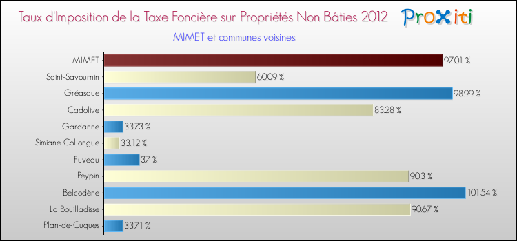 Taux d'imposition de la taxe foncière sur les immeubles et terrains non batis 2012 pour MIMET et les communes proches Comparaison des taux d'imposition de la taxe foncière sur les immeubles et terrains non batis 2012 pour MIMET et les communes voisines