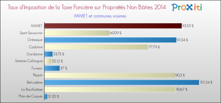 Taux d'imposition de la taxe foncière sur les immeubles et terrains non batis 2014 pour MIMET et les communes proches Comparaison des taux d'imposition de la taxe foncière sur les immeubles et terrains non batis 2014 pour MIMET et les communes voisines
