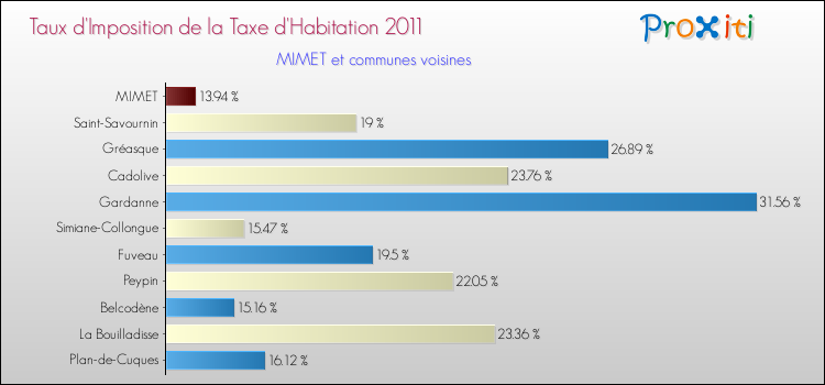 Taux d'imposition de la taxe d'habitation 2011 pour MIMET et les communes proches Comparaison des taux d'imposition de la taxe d'habitation 2011 pour MIMET et les communes voisines