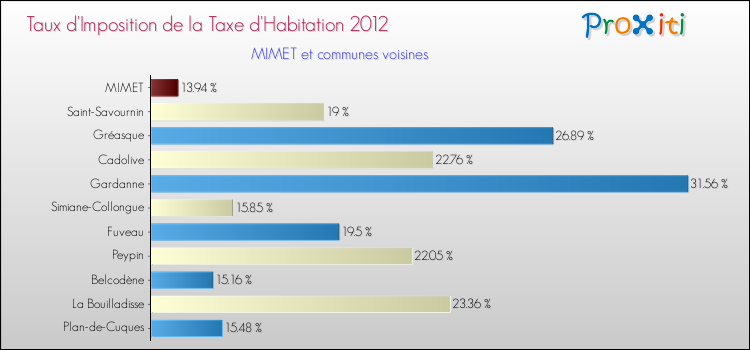 Taux d'imposition de la taxe d'habitation 2012 pour MIMET et les communes proches Comparaison des taux d'imposition de la taxe d'habitation 2012 pour MIMET et les communes voisines
