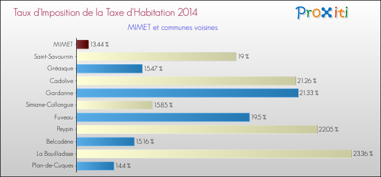 Taux d'imposition de la taxe d'habitation 2014 pour MIMET et les communes proches Comparaison des taux d'imposition de la taxe d'habitation 2014 pour MIMET et les communes voisines