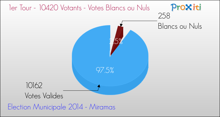 Votes blancs ou nuls au 1er Tour des Elections Municipales 2014 de la commune de Miramas Elections Municipales 2014 - Votes blancs ou nuls au 1er Tour pour la commune de Miramas