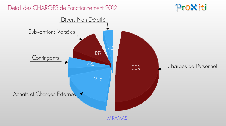 Décomposition des Charges de Fonctionnement 2012 de la commune de MIRAMAS Charges de Fonctionnement 2012 pour la commune de MIRAMAS