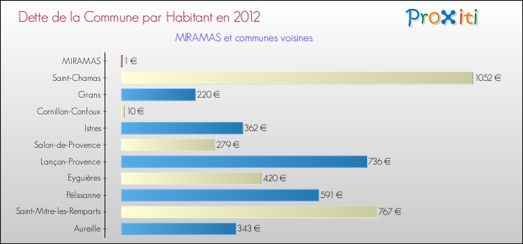 Dette par habitant de la commune en 2012 pour MIRAMAS et les communes proches Comparaison de la dette par habitant de la commune en 2012 pour MIRAMAS et les communes voisines