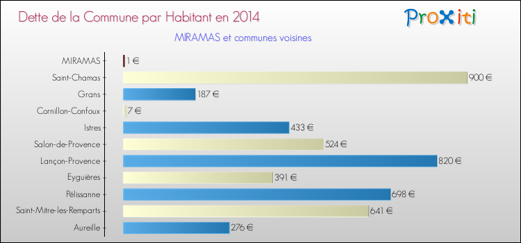 Dette par habitant de la commune en 2014 pour MIRAMAS et les communes proches Comparaison de la dette par habitant de la commune en 2014 pour MIRAMAS et les communes voisines