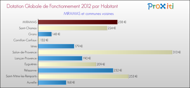 Montant des dotations globales de fonctionnement DGF par Habitant pour MIRAMAS et les communes proches Comparaison des des dotations globales de fonctionnement DGF par habitant pour MIRAMAS et les communes voisines