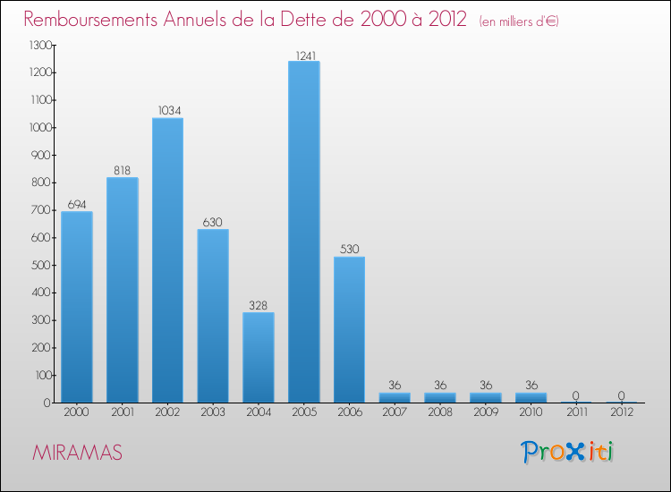 Evolution de l'annuité de la dette pour la commune de MIRAMAS de 2000 à 2012 Annuités de la dette pour MIRAMAS de 2000 à 2012