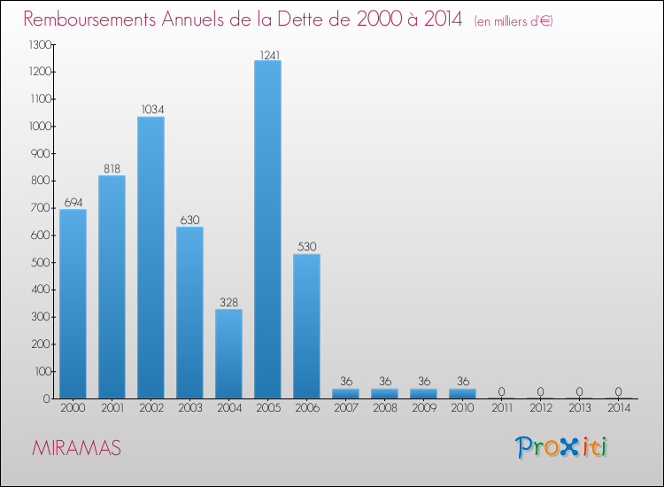 Evolution de l'annuité de la dette pour la commune de MIRAMAS de 2000 à 2014 Annuités de la dette pour MIRAMAS de 2000 à 2014