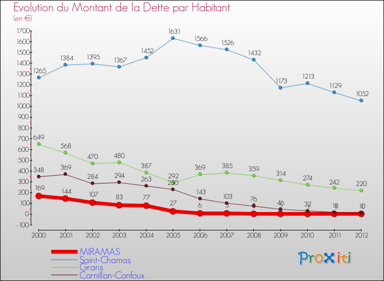Evolution de la dette par habitant pour la commune de MIRAMAS et les communes proches de 2000 à 2012 Comparaison de la dette par habitant pour MIRAMAS et les communes voisines de 2000 à 2012