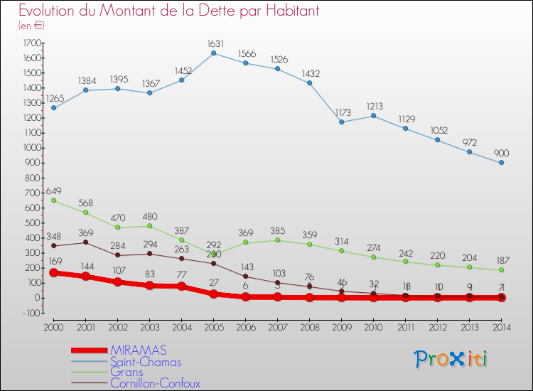Evolution de la dette par habitant pour la commune de MIRAMAS et les communes proches de 2000 à 2014 Comparaison de la dette par habitant pour MIRAMAS et les communes voisines de 2000 à 2014