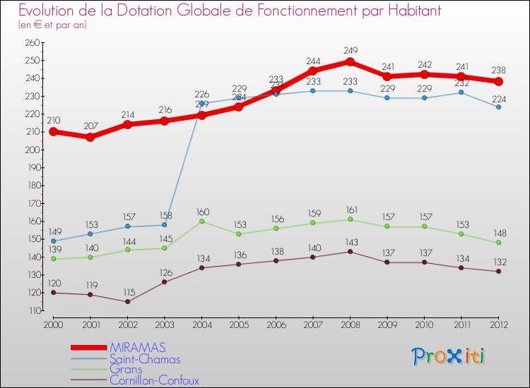 Evolution et montant de la dotation globale de fonctionnement par Habitant pour MIRAMAS et les communes proches Comparaison des dotations globales de fonctionnement par habitant pour MIRAMAS et les communes voisines