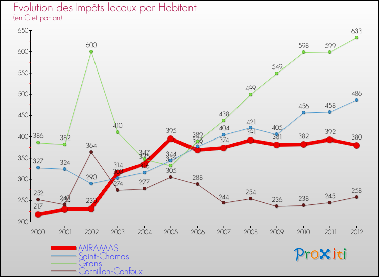 Evolution et montant des impôts locaux par Habitant pour MIRAMAS et les communes proches Comparaison des impôts locaux par habitant pour MIRAMAS et les communes voisines