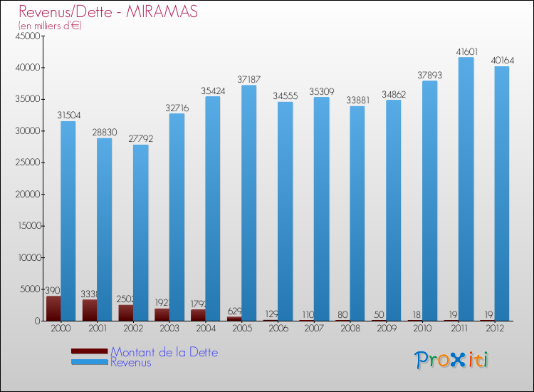 Evolution comparée de la dette et des revenus pour la commune de MIRAMAS de 2000 à 2012 Comparaison de la dette et des revenus pour MIRAMAS de 2000 à 2012