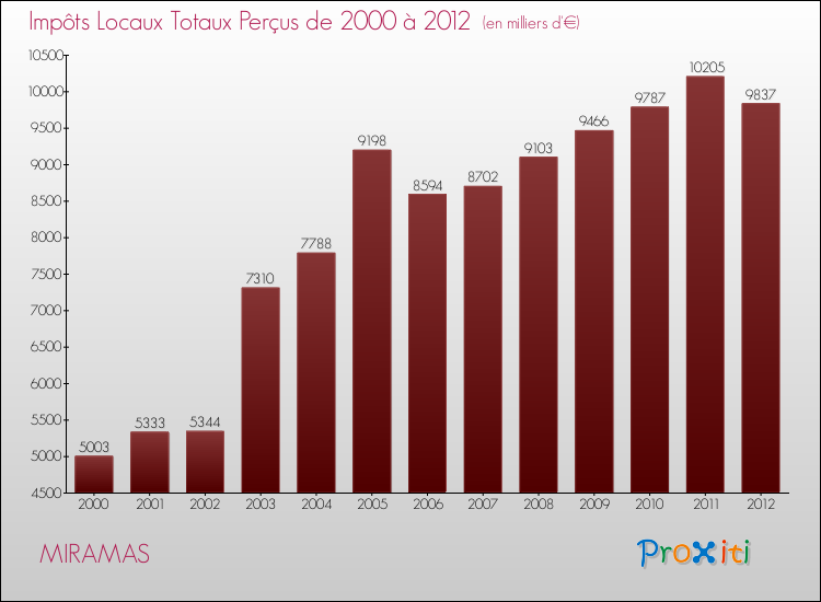 Evolution des Impôts Locaux pour la commune de MIRAMAS de 2000 à 2012 Evolution des Impôts Locaux pour MIRAMAS de 2000 à 2012