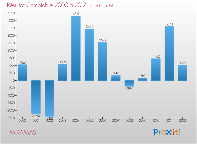 Evolution du résultat comptable pour la commune de MIRAMAS de 2000 à 2012 Evolution du résultat comptable pour MIRAMAS de 2000 à 2012