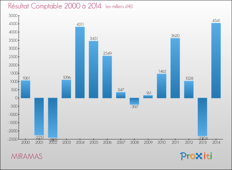 Evolution du résultat comptable pour la commune de MIRAMAS de 2000 à 2014 Evolution du résultat comptable pour MIRAMAS de 2000 à 2014