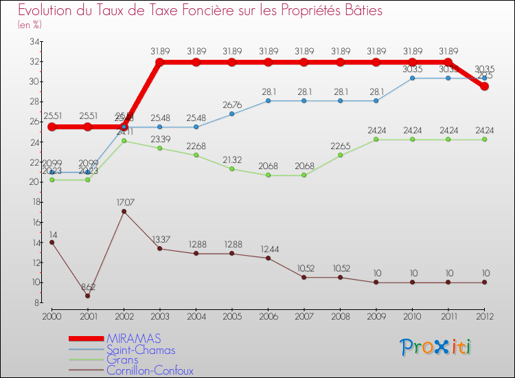 Evolution du taux de la taxe foncière sur le bati pour MIRAMAS et les communes proches de 2000 à 2012 Comparaison des taux de taxe foncière sur le bati pour MIRAMAS et les communes voisines de 2000 à 2012