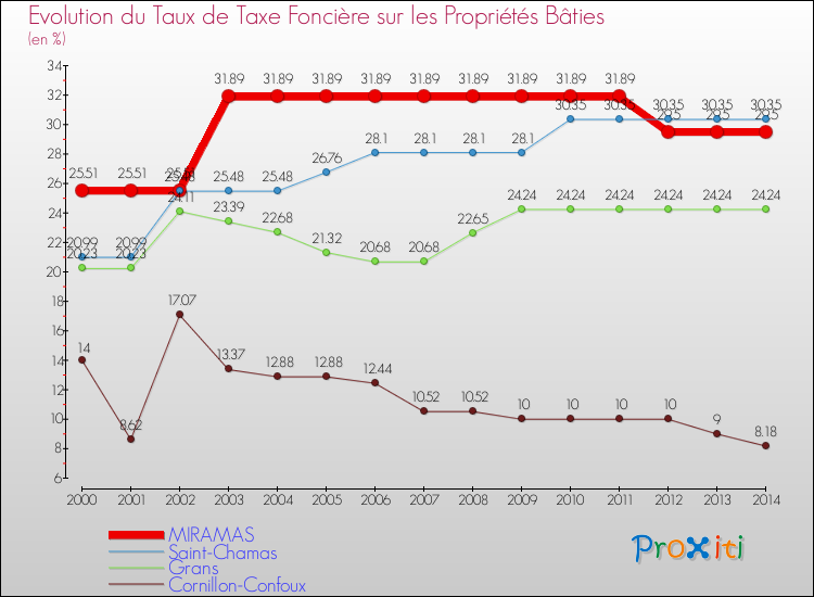 Evolution du taux de la taxe foncière sur le bati pour MIRAMAS et les communes proches de 2000 à 2014 Comparaison des taux de taxe foncière sur le bati pour MIRAMAS et les communes voisines de 2000 à 2014