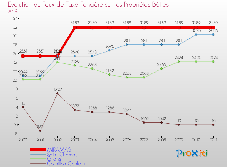 Evolution du taux de la taxe foncière sur le bati pour MIRAMAS et les communes proches Comparaison des taux de taxe foncière sur le bati pour MIRAMAS et les communes voisines