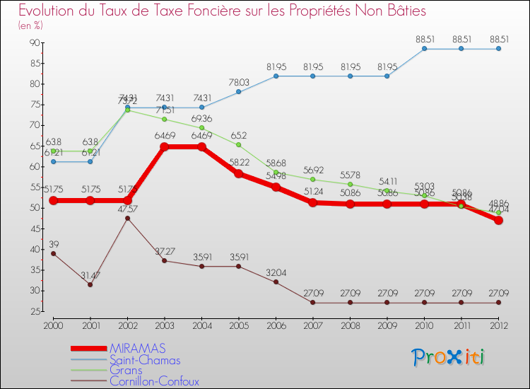 Evolution du taux de la taxe foncière sur les immeubles et terrains non batis pour MIRAMAS et les communes proches de 2000 à 2012 Comparaison des taux de la taxe foncière sur les immeubles et terrains non batis pour MIRAMAS et les communes voisines de 2000 à 2012