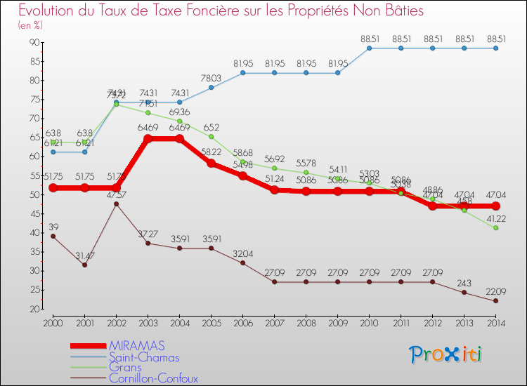Evolution du taux de la taxe foncière sur les immeubles et terrains non batis pour MIRAMAS et les communes proches de 2000 à 2014 Comparaison des taux de la taxe foncière sur les immeubles et terrains non batis pour MIRAMAS et les communes voisines de 2000 à 2014