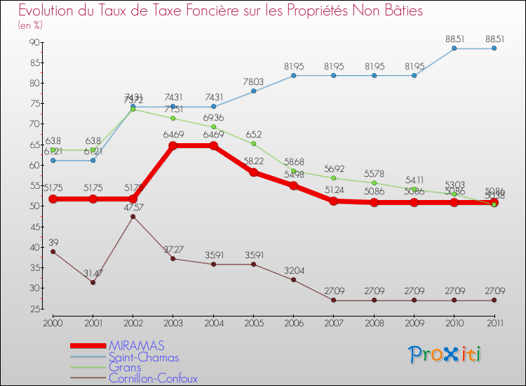 Evolution du taux de la taxe foncière sur les immeubles et terrains non batis pour MIRAMAS et les communes proches Comparaison des taux de la taxe foncière sur les immeubles et terrains non batis pour MIRAMAS et les communes voisines