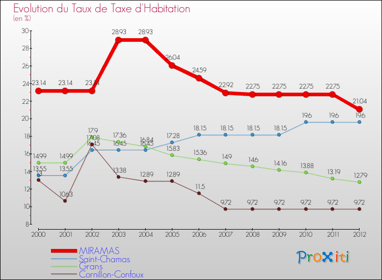 Evolution du taux de la taxe d'habitation pour MIRAMAS et les communes proches Comparaison des taux de la taxe d'habitation pour MIRAMAS et les communes voisines