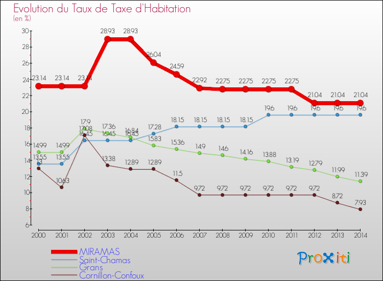 Evolution du taux de la taxe d'habitation pour MIRAMAS et les communes proches de 2000 à 2014 Comparaison des taux de la taxe d'habitation pour MIRAMAS et les communes voisines de 2000 à 2014