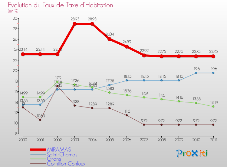 Evolution du taux de la taxe d'habitation pour MIRAMAS et les communes proches Comparaison des taux de la taxe d'habitation pour MIRAMAS et les communes voisines