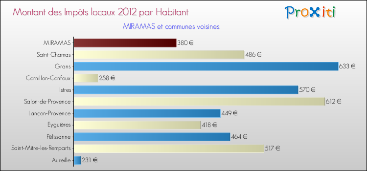 Montant des impôts locaux par Habitant pour MIRAMAS et les communes proches Comparaison des impôts locaux par habitant pour MIRAMAS et les communes voisines