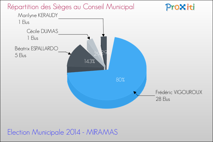 Répartition des élus au conseil municipal entre les listes à l'issue du 1er Tour des Elections Municipales 2014 de la commune de MIRAMAS Elections Municipales 2014 - Répartition des élus au conseil municipal entre les listes à l'issue du 1er Tour pour la commune de MIRAMAS