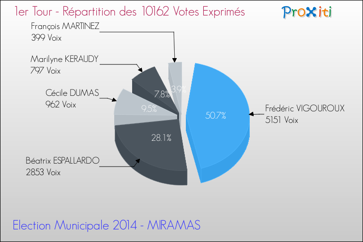 Répartition des votes exprimés au 1er Tour des Elections Municipales 2014 de la commune de MIRAMAS Elections Municipales 2014 - Répartition des votes exprimés au 1er Tour pour la commune de MIRAMAS