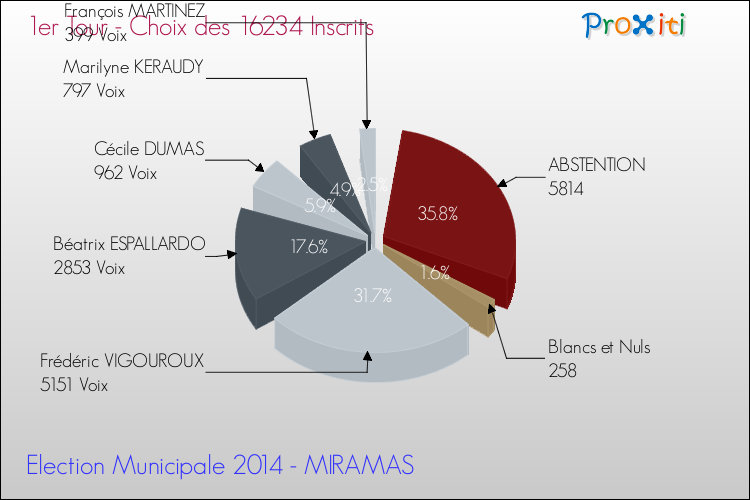 Résultats par rapport aux inscrits au 1er Tour des Elections Municipales 2014 de la commune de MIRAMAS Elections Municipales 2014 - Résultats par rapport aux inscrits au 1er Tour pour la commune de MIRAMAS