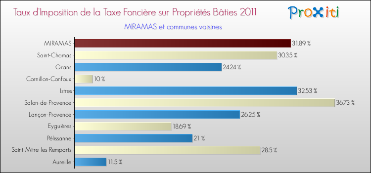 Taux d'imposition de la taxe foncière sur le bati 2011 pour MIRAMAS et les communes proches Comparaison des taux d'imposition de la taxe foncière sur le bati 2011 pour MIRAMAS et les communes voisines