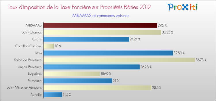 Taux d'imposition de la taxe foncière sur le bati 2012 pour MIRAMAS et les communes proches Comparaison des taux d'imposition de la taxe foncière sur le bati 2012 pour MIRAMAS et les communes voisines