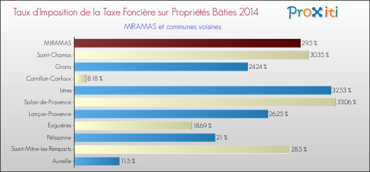 Taux d'imposition de la taxe foncière sur le bati 2014 pour MIRAMAS et les communes proches Comparaison des taux d'imposition de la taxe foncière sur le bati 2014 pour MIRAMAS et les communes voisines