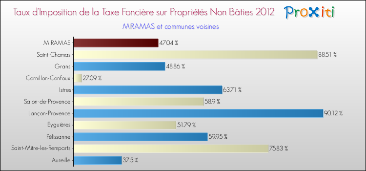 Taux d'imposition de la taxe foncière sur les immeubles et terrains non batis 2012 pour MIRAMAS et les communes proches Comparaison des taux d'imposition de la taxe foncière sur les immeubles et terrains non batis 2012 pour MIRAMAS et les communes voisines