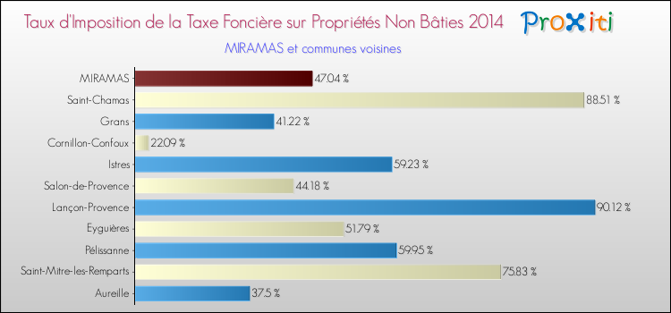 Taux d'imposition de la taxe foncière sur les immeubles et terrains non batis 2014 pour MIRAMAS et les communes proches Comparaison des taux d'imposition de la taxe foncière sur les immeubles et terrains non batis 2014 pour MIRAMAS et les communes voisines