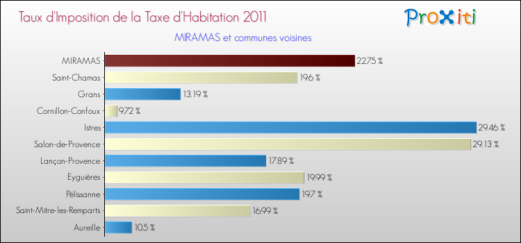 Taux d'imposition de la taxe d'habitation 2011 pour MIRAMAS et les communes proches Comparaison des taux d'imposition de la taxe d'habitation 2011 pour MIRAMAS et les communes voisines