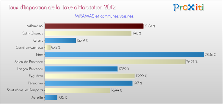 Taux d'imposition de la taxe d'habitation 2012 pour MIRAMAS et les communes proches Comparaison des taux d'imposition de la taxe d'habitation 2012 pour MIRAMAS et les communes voisines