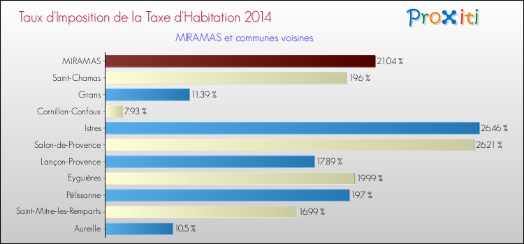 Taux d'imposition de la taxe d'habitation 2014 pour MIRAMAS et les communes proches Comparaison des taux d'imposition de la taxe d'habitation 2014 pour MIRAMAS et les communes voisines