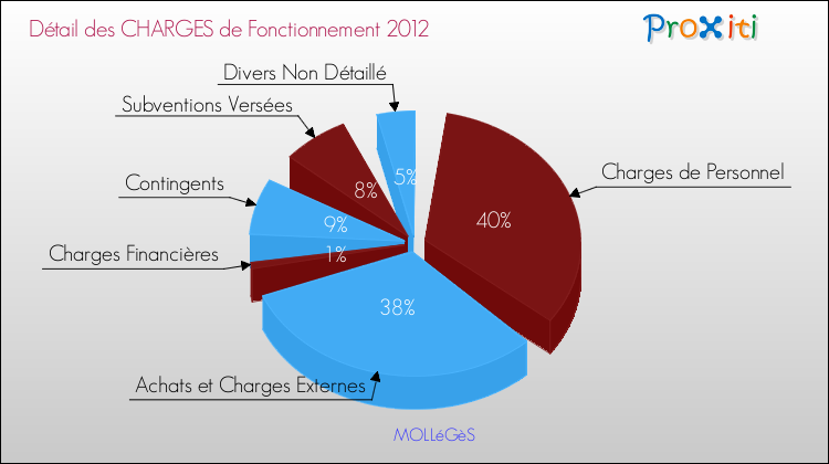 Décomposition des Charges de Fonctionnement 2012 de la commune de MOLLéGèS Charges de Fonctionnement 2012 pour la commune de MOLLéGèS