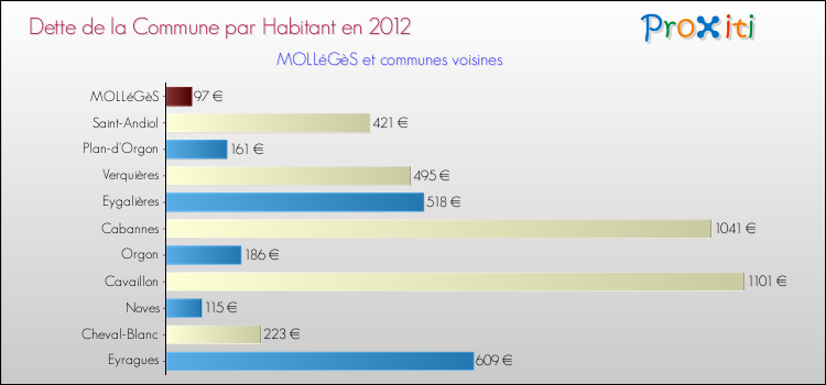 Dette par habitant de la commune en 2012 pour MOLLéGèS et les communes proches Comparaison de la dette par habitant de la commune en 2012 pour MOLLéGèS et les communes voisines