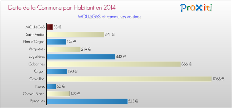 Dette par habitant de la commune en 2014 pour MOLLéGèS et les communes proches Comparaison de la dette par habitant de la commune en 2014 pour MOLLéGèS et les communes voisines