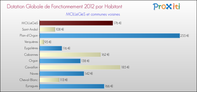 Montant des dotations globales de fonctionnement DGF par Habitant pour MOLLéGèS et les communes proches Comparaison des des dotations globales de fonctionnement DGF par habitant pour MOLLéGèS et les communes voisines
