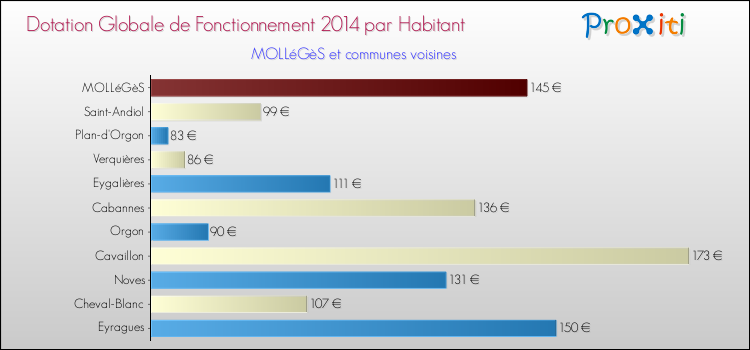 Montant des dotations globales de fonctionnement DGF par Habitant pour MOLLéGèS et les communes proches en 2014. Comparaison des des dotations globales de fonctionnement DGF par habitant pour MOLLéGèS et les communes voisines en 2014.