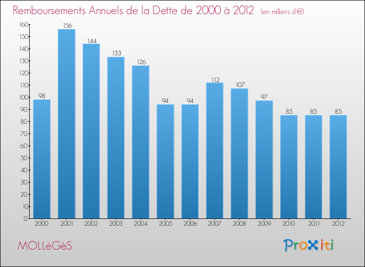 Evolution de l'annuité de la dette pour la commune de MOLLéGèS de 2000 à 2012 Annuités de la dette pour MOLLéGèS de 2000 à 2012